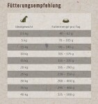 LAKEFIELDS MANUFAKTUR Trockenfutter Classic WEIDELAMM Menü getreidefrei für Hunde