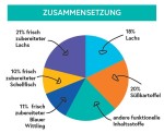 CRAZYPET® Trockenfutter WELPE LACHS mit Schellfisch getreidefrei für Hunde 6kg