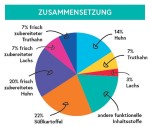 CRAZYPET® Trockenfutter WELPE HUHN mit Truthahn getreidefrei für Hunde 12kg