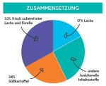 CRAZYPET® Trockenfutter LACHS mit Forelle große...