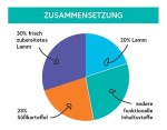 CRAZYPET® Trockenfutter LAMM Süßkartoffel kleine Rasse getreidefrei Hunde 2kg