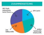 CRAZYPET® Trockenfutter LAMM mit Süßkartoffel getreidefrei für Hunde 6kg