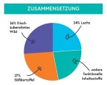 CRAZYPET® Trockenfutter WILD mit Süßkartoffel getreidefrei für Hunde 12kg