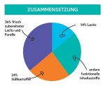 CRAZYPET® Trockenfutter LACHS mit Forelle...