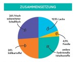 CRAZYPET® Trockenfutter SCHELLFISCH mit...