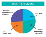 CRAZYPET® Trockenfutter THUNFISCH mit Süßkartoffel getreidefrei für Hunde 6kg