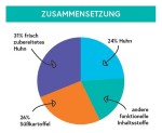 CRAZYPET® Trockenfutter HUHN mit...