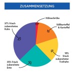 CRAZYPET® Snack 80% GEFLÜGEL LECKEREIEN...